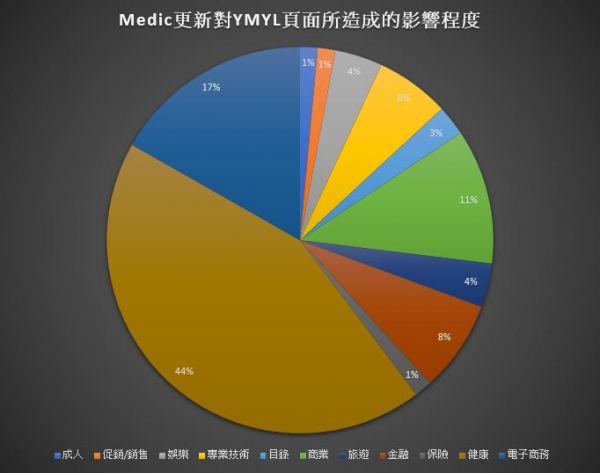 Medic更新对YMYL页面所造成的影响程度