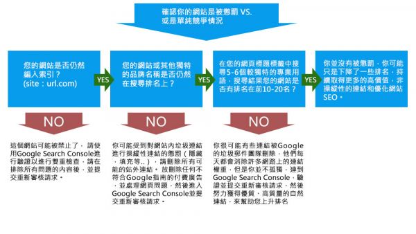 检测是否被熊猫算法惩罚的流程图