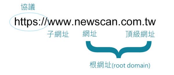 网址解说，网址分为协定、子网址、网址、顶级网址而组成