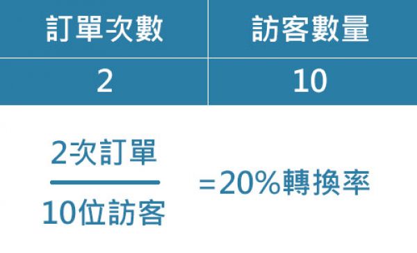 转换率范例，订单次数2次，访客次数10次，订单除以访客为20%转换率.jpg