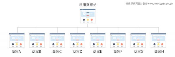 租用型网页设计示意图