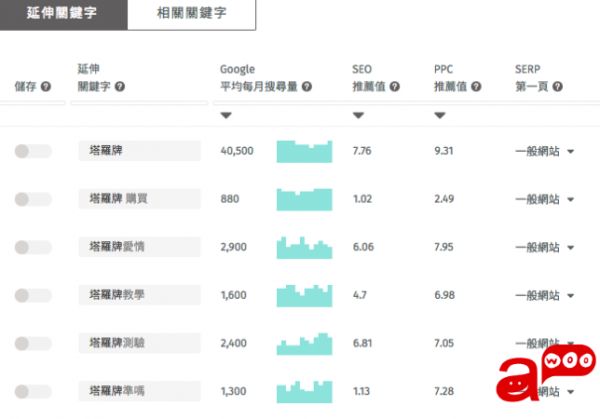 打造SEO文案，可以善用「垂直关键字」的概念来写文案