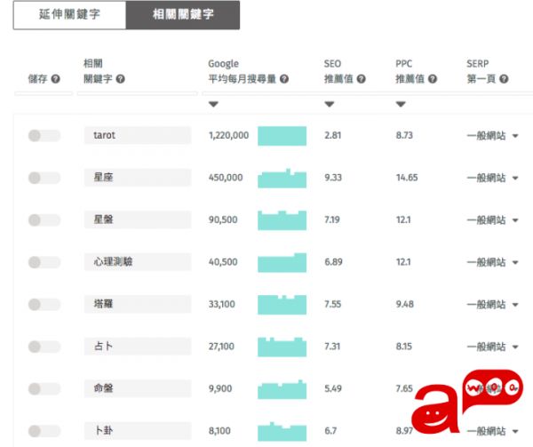 在撰写SEO文案时，可以善用主题关键字，再延伸发想其水平关键字，撰写相关主题。
