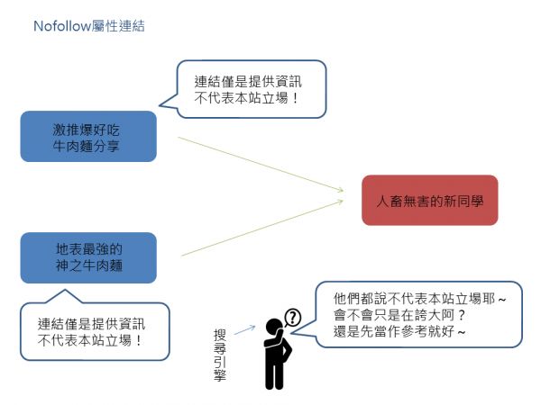 Nofollow链接说明示意图