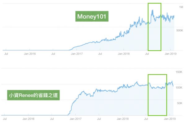 YMYL Economy&Money 财经类型网站