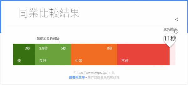 Test My Site可以与同类型网站做比较