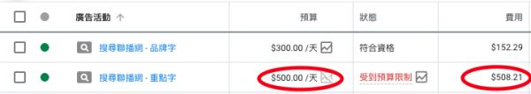 平均每日预算与实际费用的比较