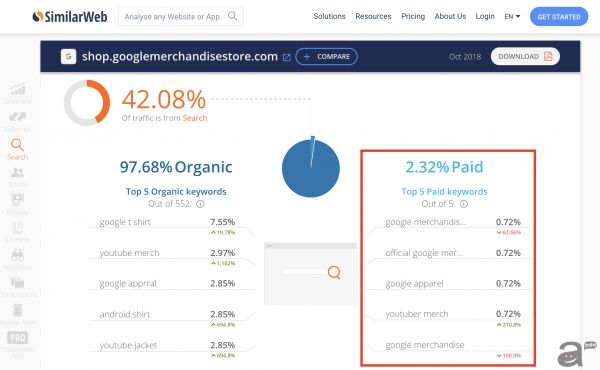 运用工具Similarweb，查看对手关键字广告所下的字组。