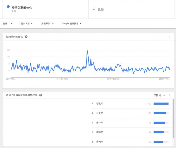 Google搜索趋势