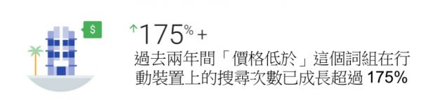 消费者会设置他所能负担的价格，来做选择，在过去两年间「价格低于」的词组已成长非常过175%