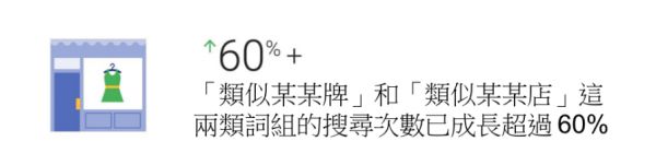 消费者会去寻找与之相似的产品品牌，「类似某某牌」和「类似某某店」搜索次数成长60%
